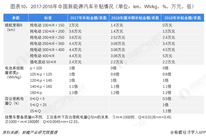  图表10：2017-2018年中国新能源汽车补贴情况（单位：km，Wh/kg，%，万元，倍）