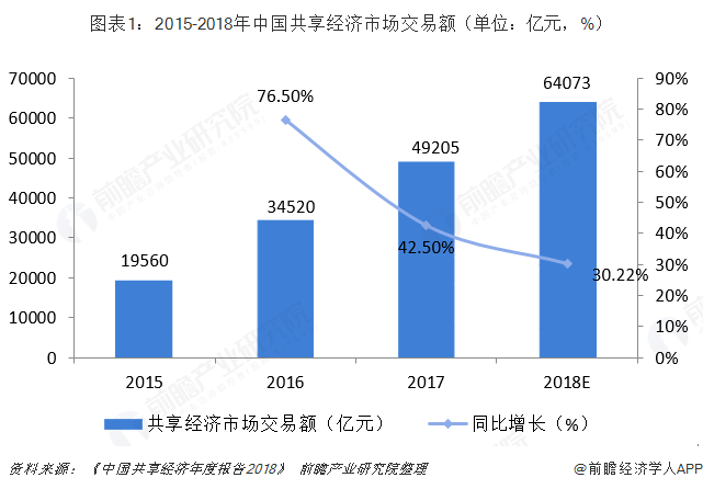 图表1：2015-2018年中国共享经济市场交易额（单位：亿元，%）  