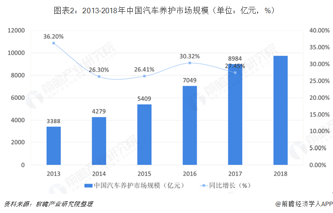 图表2：2013-2018年中国汽车养护市场规模（单位：亿元，%）