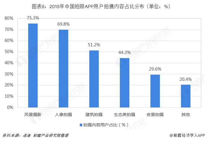 图表8：2018年中国拍照APP用户拍摄内容占比分布（单位：%）  