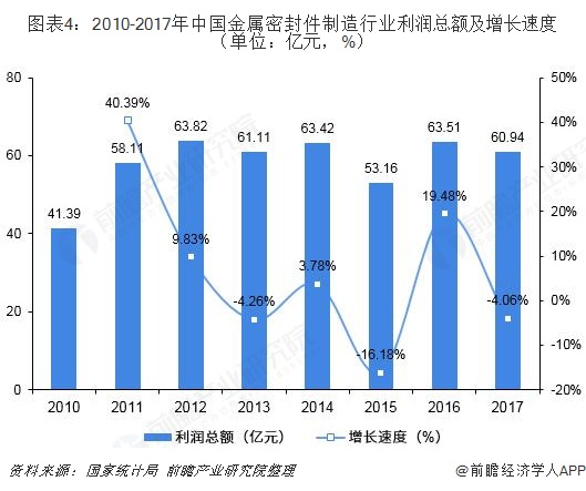 图表4：2010-2017年中国金属密封件制造行业利润总额及增长速度（单位：亿元，%）  