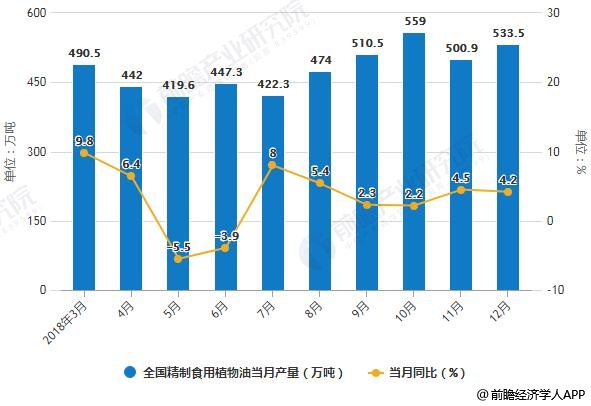 2018年1-12月全国精制食用植物油产量统计及增长情况