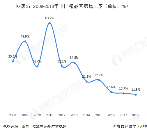 图表3：2008-2018年中国精品客房增长率（单位：%）