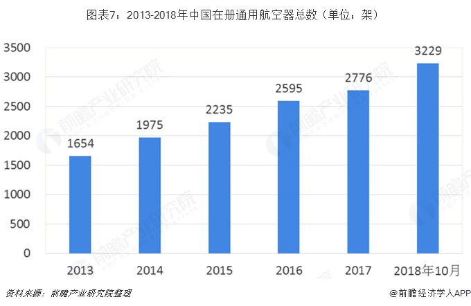 图表7：2013-2018年中国在册通用航空器总数（单位：架）  