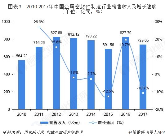 图表3：2010-2017年中国金属密封件制造行业销售收入及增长速度（单位：亿元，%）  