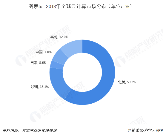 图表5：2018年全球云计算市场分布（单位：%）