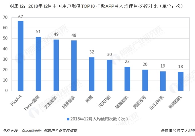 图表12：2018年12月中国用户规模TOP10 拍照APP月人均使用次数对比（单位：次）  