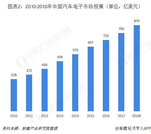 图表2：2010-2018年中国汽车电子市场规模（单位：亿美元）