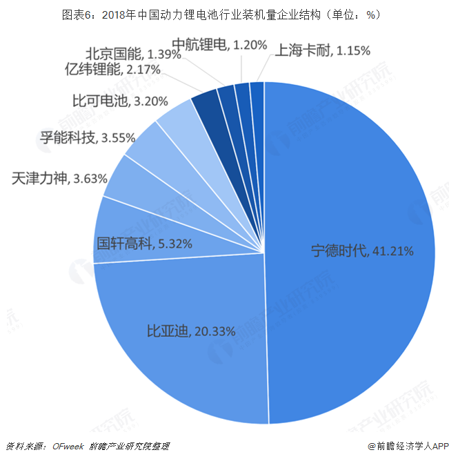 图表6：2018年中国动力锂电池行业装机量企业结构（单位：%）