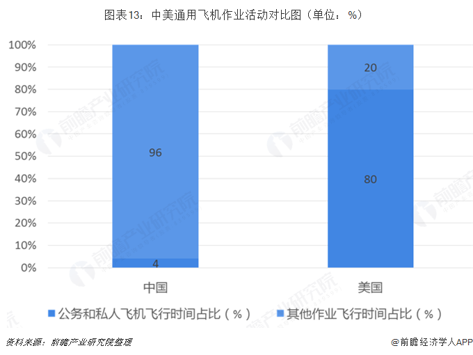 图表13：中美通用飞机作业活动对比图（单位：%）