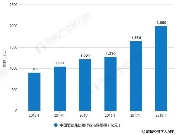 2013-2018年中国婴幼儿奶粉行业市场规模统计情况及预测