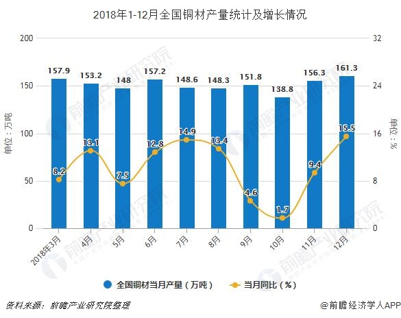 2018年1-12月全国铜材产量统计及增长情况