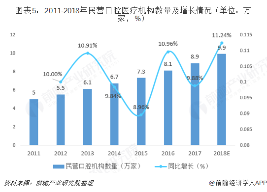 图表5：2011-2018年民营口腔医疗机构数量及增长情况（单位：万家，%）