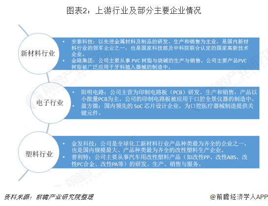 图表2：上游行业及部分主要企业情况