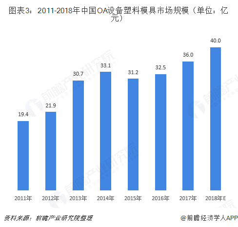 图表3：2011-2018年中国OA设备塑料模具市场规模（单位：亿元）  