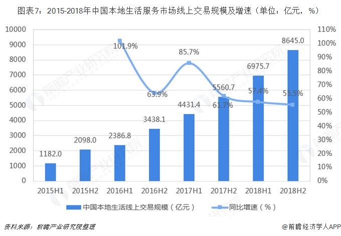 图表7：2015-2018年中国本地生活服务市场线上交易规模及增速（单位：亿元，%）  