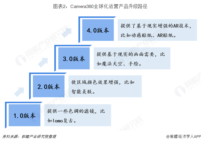 图表2：Camera360全球化运营产品升级路径