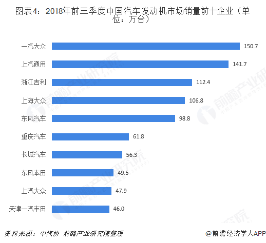 图表4：2018年前三季度中国汽车发动机市场销量前十企业（单位：万台）