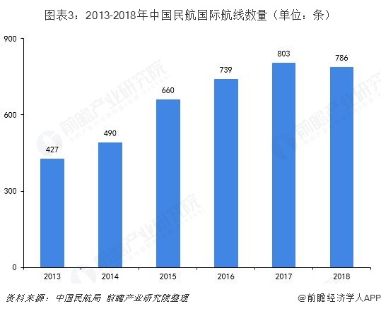 图表3：2013-2018年中国民航国际航线数量（单位：条）  