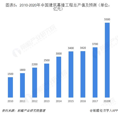 图表5：2010-2020年中国建筑幕墙工程总产值及预测（单位：亿元）  