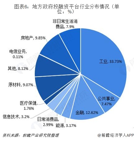 图表6：地方政府投融资平台行业分布情况（单位：%）