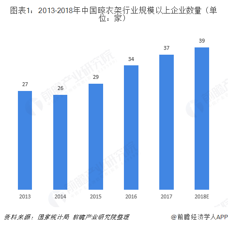 图表1：2013-2018年中国晾衣架行业规模以上企业数量（单位：家）