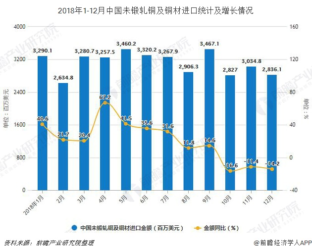 2018年1-12月中国未锻轧铜及铜材进口统计及增长情况