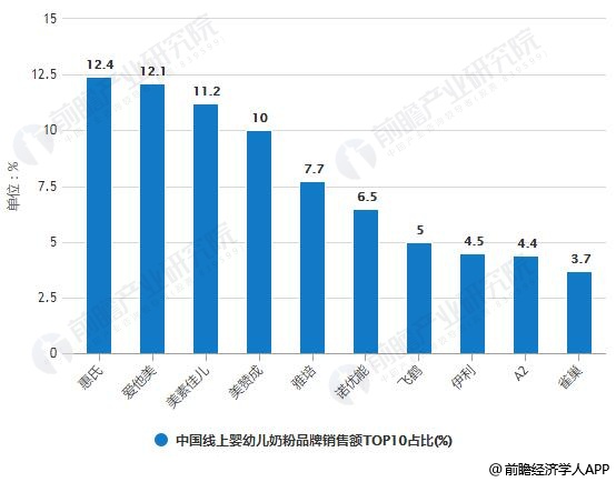 2018年全年中国线上婴幼儿奶粉品牌销售额TOP10占比统计情况