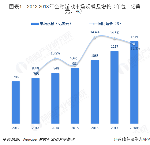 图表1：2012-2018年全球游戏市场规模及增长（单位：亿美元，%）  