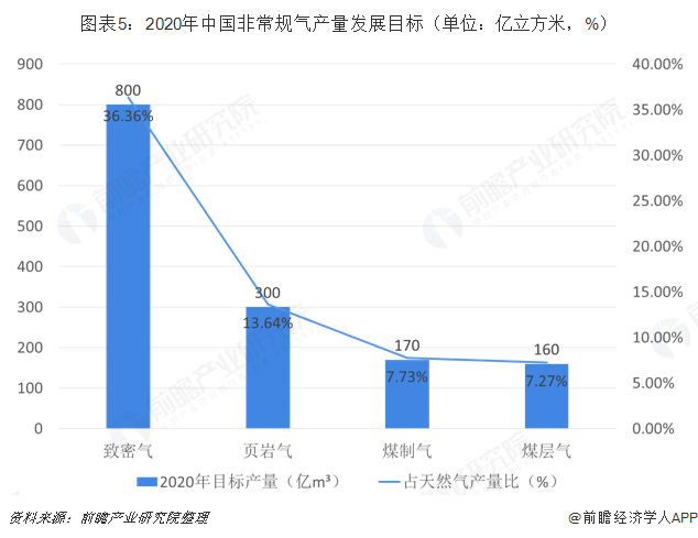 图表5：2020年中国非常规气产量发展目标（单位：亿立方米，%）