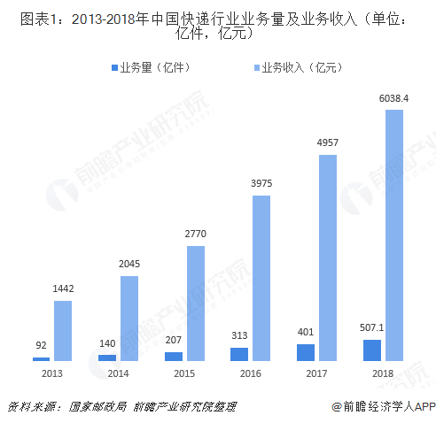 图表1：2013-2018年中国快递行业业务量及业务收入（单位：亿件，亿元）  