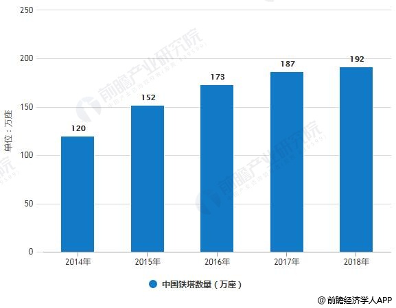 2014-2018年中国铁塔数量统计情况