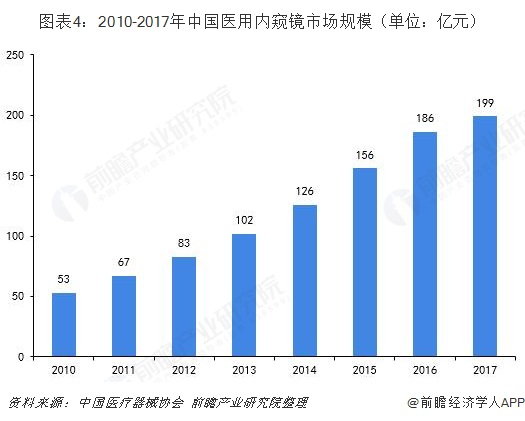 图表4：2010-2017年中国医用内窥镜市场规模（单位：亿元）  