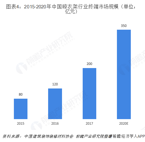 图表4：2015-2020年中国晾衣架行业终端市场规模（单位：亿元）  