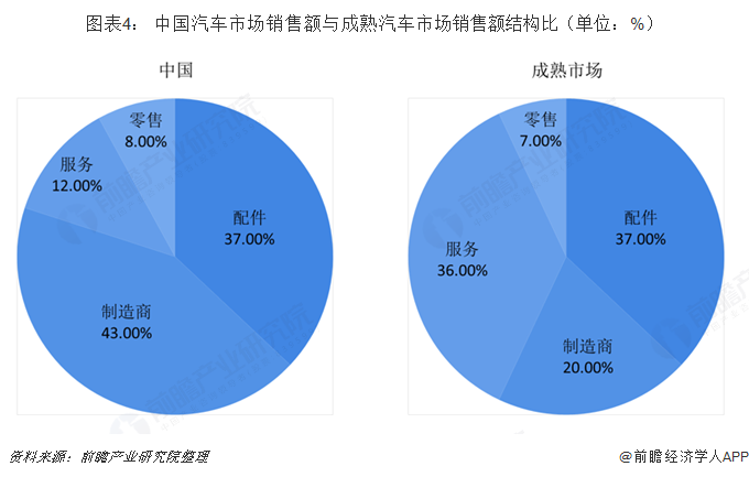 图表4： 中国汽车市场销售额与成熟汽车市场销售额结构比（单位：%）
