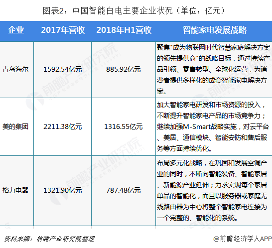 图表2：中国智能白电主要企业状况（单位：亿元）  