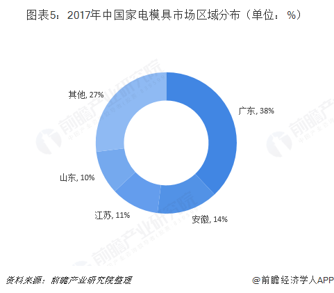 图表5：2017年中国家电模具市场区域分布（单位：%）  