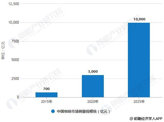 2015-2025年中国咖啡市场销量规模统计及预测