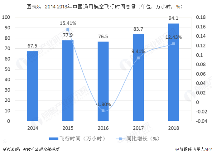 图表8：2014-2018年中国通用航空飞行时间总量（单位：万小时，%）