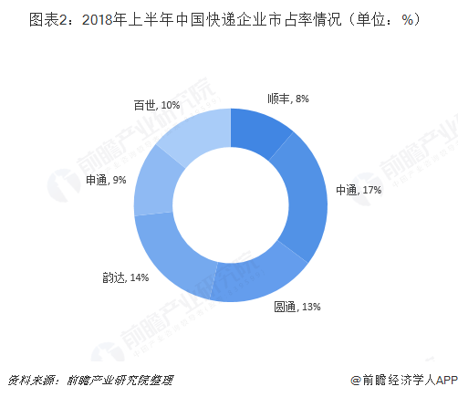 图表2：2018年上半年中国快递企业市占率情况（单位：%）  