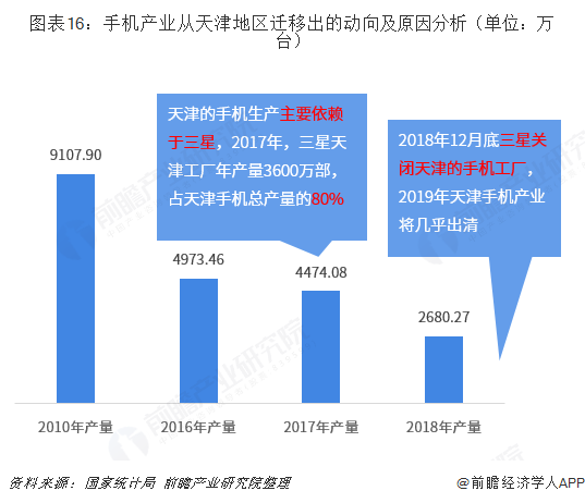 图表16：手机产业从天津地区迁移出的动向及原因分析（单位：万台）  
