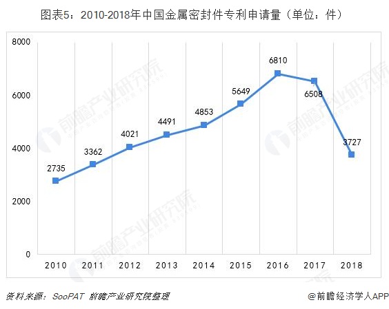 图表5：2010-2018年中国金属密封件专利申请量（单位：件）