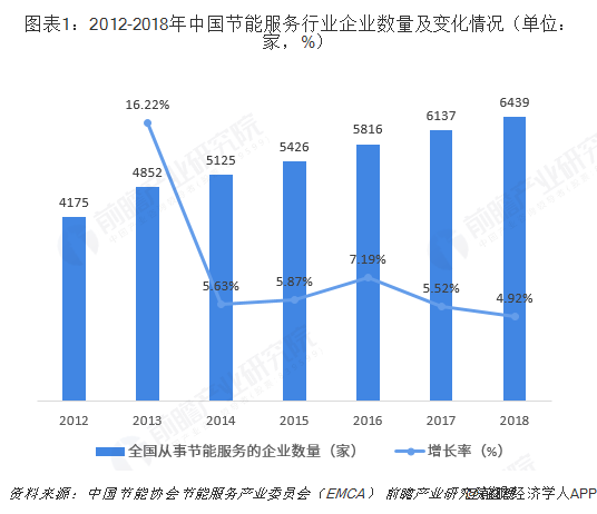  图表1：2012-2018年中国节能服务行业企业数量及变化情况（单位：家，%）