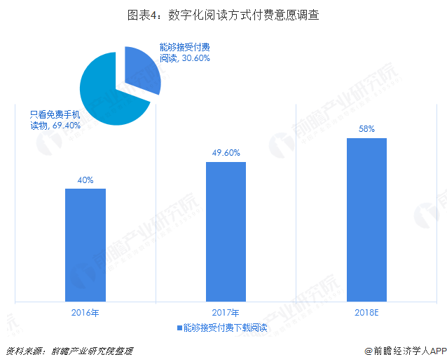 图表4：数字化阅读方式付费意愿调查  