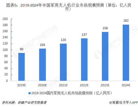 图表5：2019-2024年中国军用无人机行业市场规模预测（单位：亿人民币）