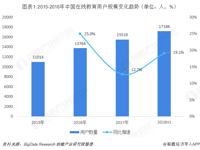  图表1:2015-2018年中国在线教育用户规模变化趋势（单位：人，%）  