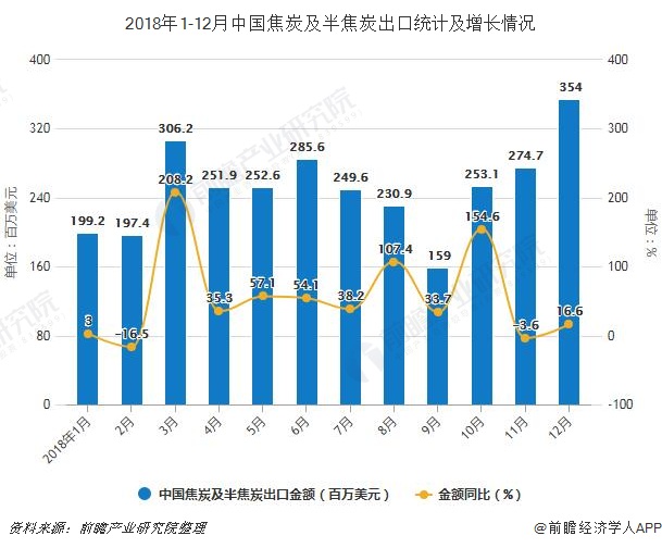 2018年1-12月中国焦炭及半焦炭出口统计及增长情况