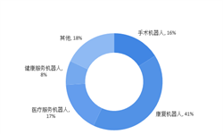 2018年醫(yī)療機(jī)器人行業(yè)細(xì)分市場(chǎng)概況與發(fā)展趨勢(shì)分析 康復(fù)機(jī)器人比重最大【組圖】