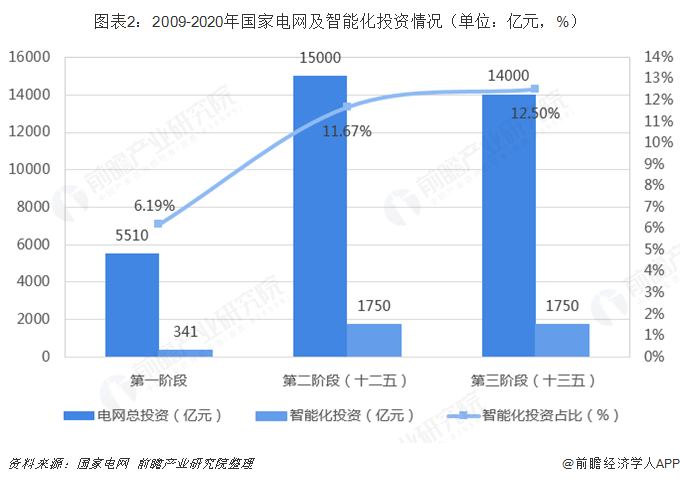 图表2：2009-2020年国家电网及智能化投资情况（单位：亿元，%）  