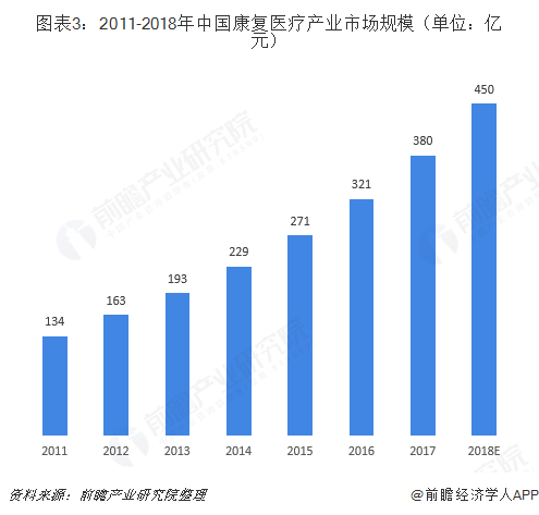 图表3：2011-2018年中国康复医疗产业市场规模（单位：亿元）  